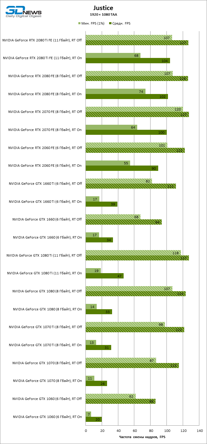 Новая статья: GeForce GTX против GeForce RTX в играх будущего