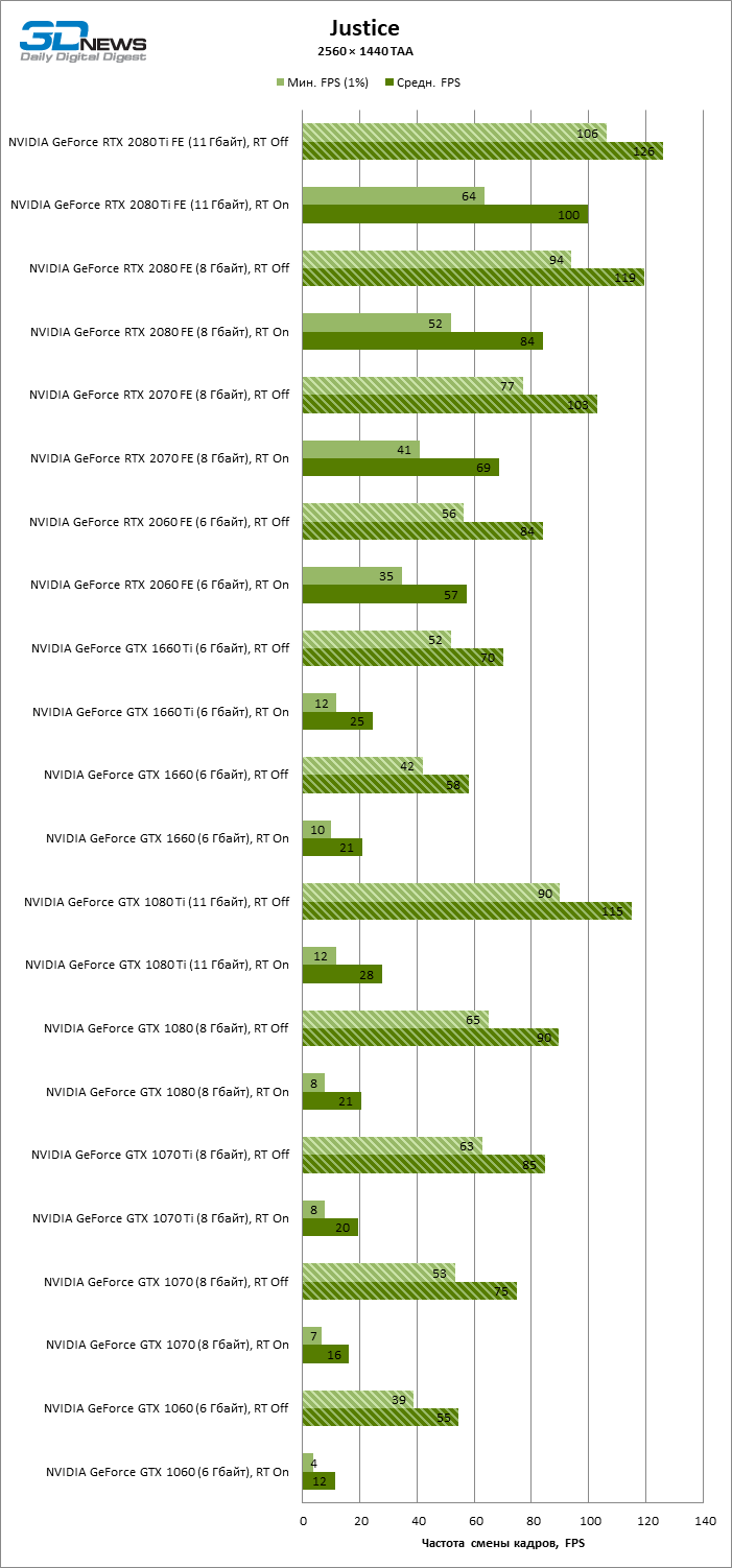 Новая статья: GeForce GTX против GeForce RTX в играх будущего