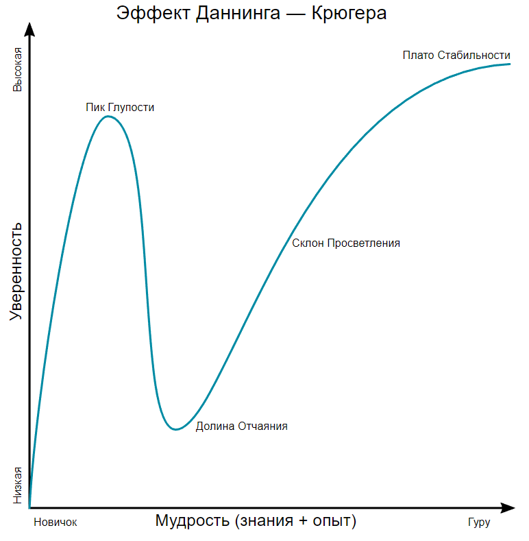 Даннинг-Крюгер