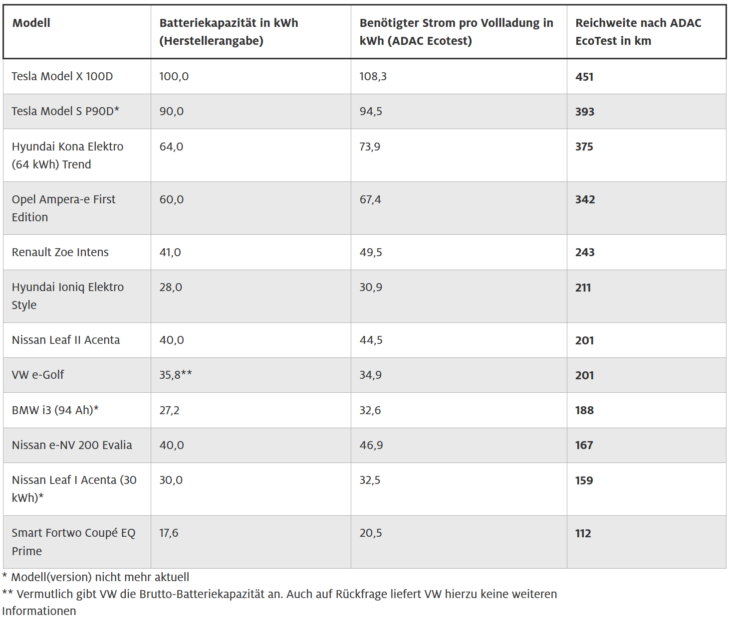 В Германии стоимость поездки на электромобиле может быть выше, чем на дизельном авто - 3