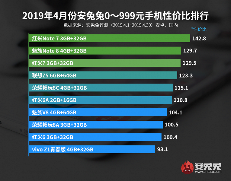Команда AnTuTu назвала самые выгодные смартфоны по соотношению цены и производительности