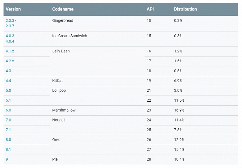 Тайны больше нет: Android Pie спустя девять месяцев занимает 10,4% рынка