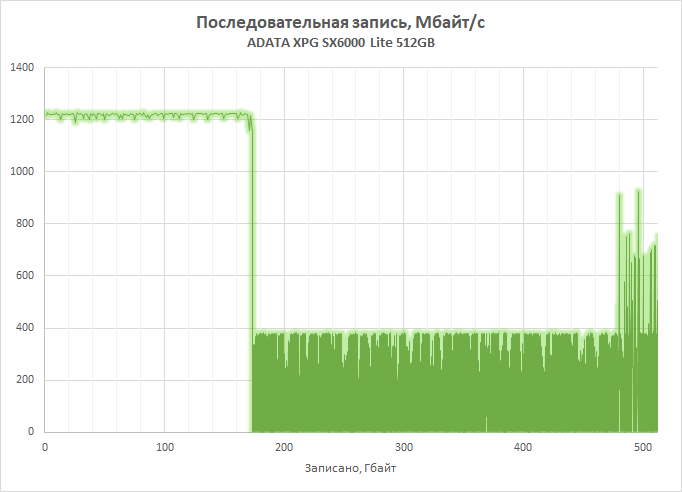 Новая статья: Бюджетный NVMe SSD против Samsung 860 EVO: обзор накопителя ADATA XPG SX6000 Lite