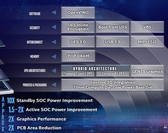 Новые подробности о пятиядерных гибридных процессорах Intel Foveros