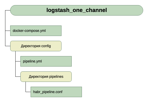 Практическое применение ELK. Настраиваем logstash - 1