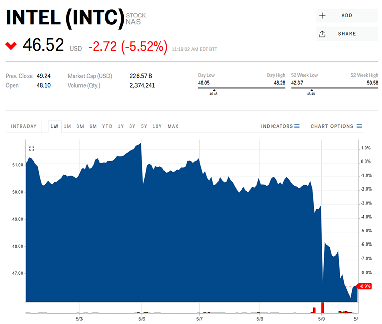 Заявления Intel о будущих планах обрушили курс акций компании