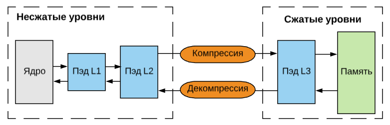 Как работает сжатие в объектно-ориентированной архитектуре памяти - 2