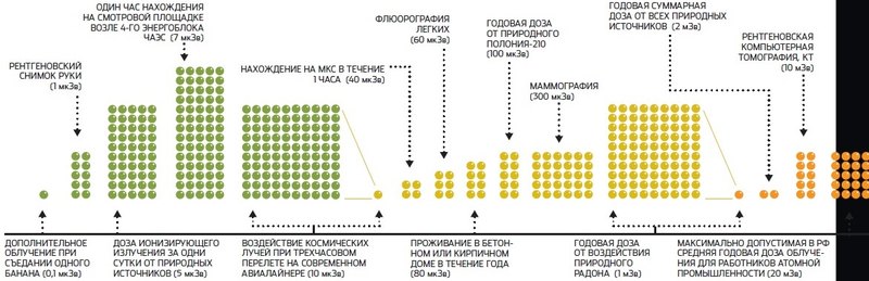Радиация не всегда страшна: все, что вы хотели об этом знать