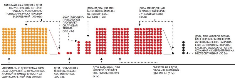 Радиация не всегда страшна: все, что вы хотели об этом знать