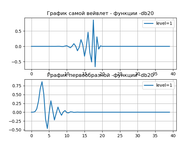 Вейвлет — анализ.Часть 1 - 3