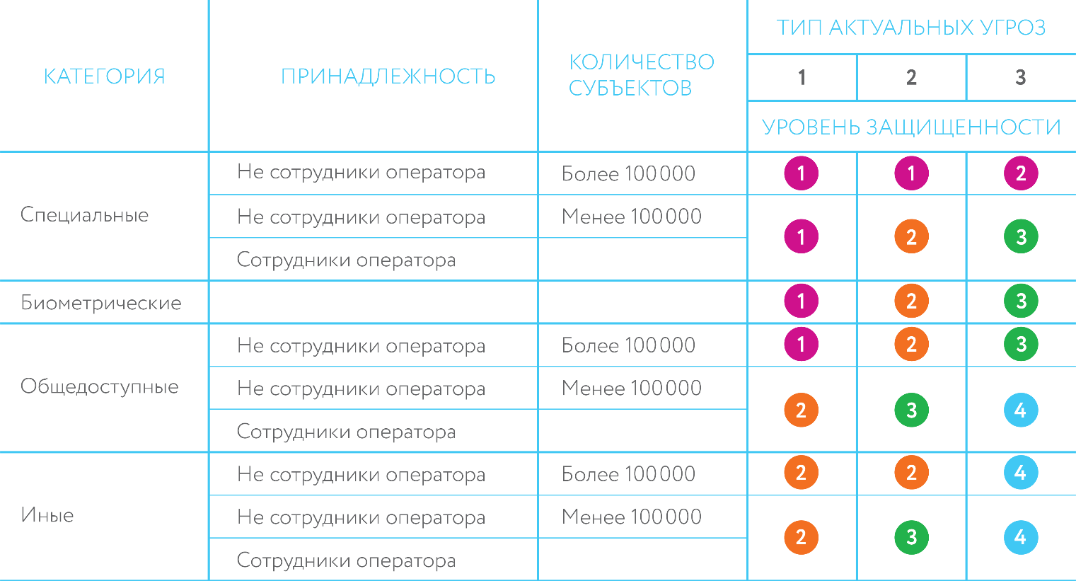 Постановление правительства рф no 1119. Таблица определения уровня защищенности ПДН В ИСПДН. Уровень защиты персональных данных к1. Уровни защиты персональных данных таблица. Типы угроз персональных данных.