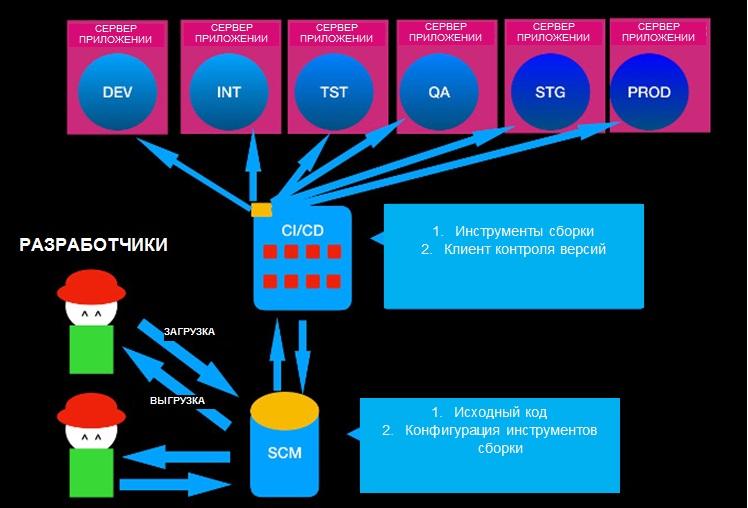 Руководство для чайников: создание цепочек DevOps с помощью инструментов с открытым исходным кодом - 11