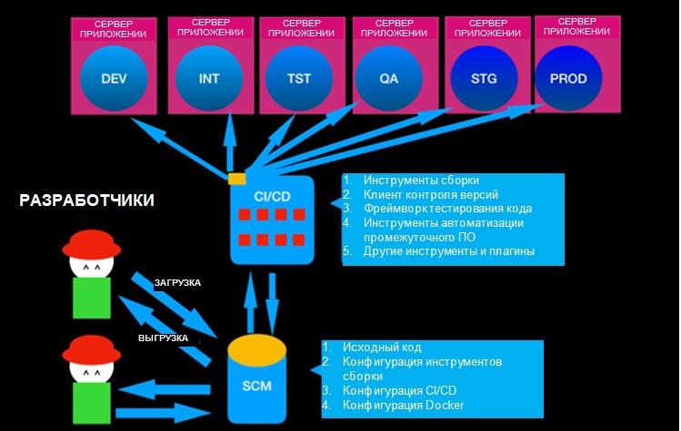 Руководство для чайников: создание цепочек DevOps с помощью инструментов с открытым исходным кодом - 3 Руководство для чайников: создание цепочек DevOps с помощью инструментов с открытым исходным кодом - 3