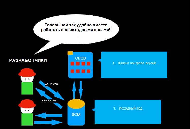 Руководство для чайников: создание цепочек DevOps с помощью инструментов с открытым исходным кодом - 7