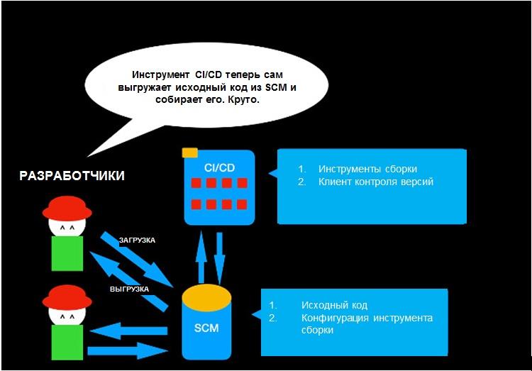 Руководство для чайников: создание цепочек DevOps с помощью инструментов с открытым исходным кодом - 9 Руководство для чайников: создание цепочек DevOps с помощью инструментов с открытым исходным кодом - 9