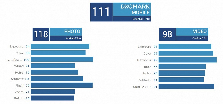 OnePlus 7 Pro вошел в Топ-3 рейтинга DxOMark, уступив Huawei P30 Pro и Samsung Galaxy S10 5G всего 1 балл - 2 OnePlus 7 Pro вошел в Топ-3 рейтинга DxOMark, уступив Huawei P30 Pro и Samsung Galaxy S10 5G всего 1 балл