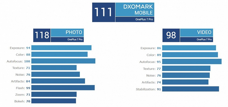 OnePlus 7 Pro вошел в Топ-3 рейтинга DxOMark, уступив Huawei P30 Pro и Samsung Galaxy S10 5G всего 1 балл