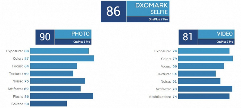 OnePlus 7 Pro вошел в Топ-3 рейтинга DxOMark, уступив Huawei P30 Pro и Samsung Galaxy S10 5G всего 1 балл