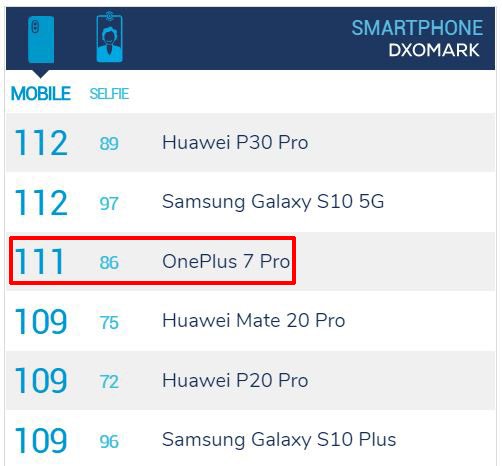 OnePlus 7 Pro вошел в Топ-3 рейтинга DxOMark, уступив Huawei P30 Pro и Samsung Galaxy S10 5G всего 1 балл