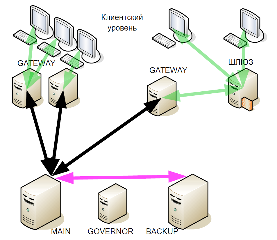 Эволюция архитектуры торгово-клиринговой системы Московской биржи. Часть 1 - 10