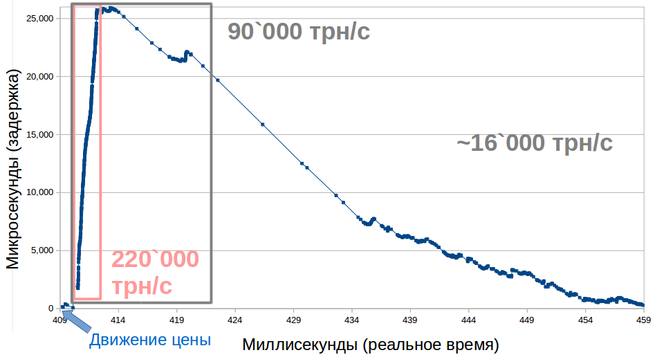 Эволюция архитектуры торгово-клиринговой системы Московской биржи. Часть 1 - 5