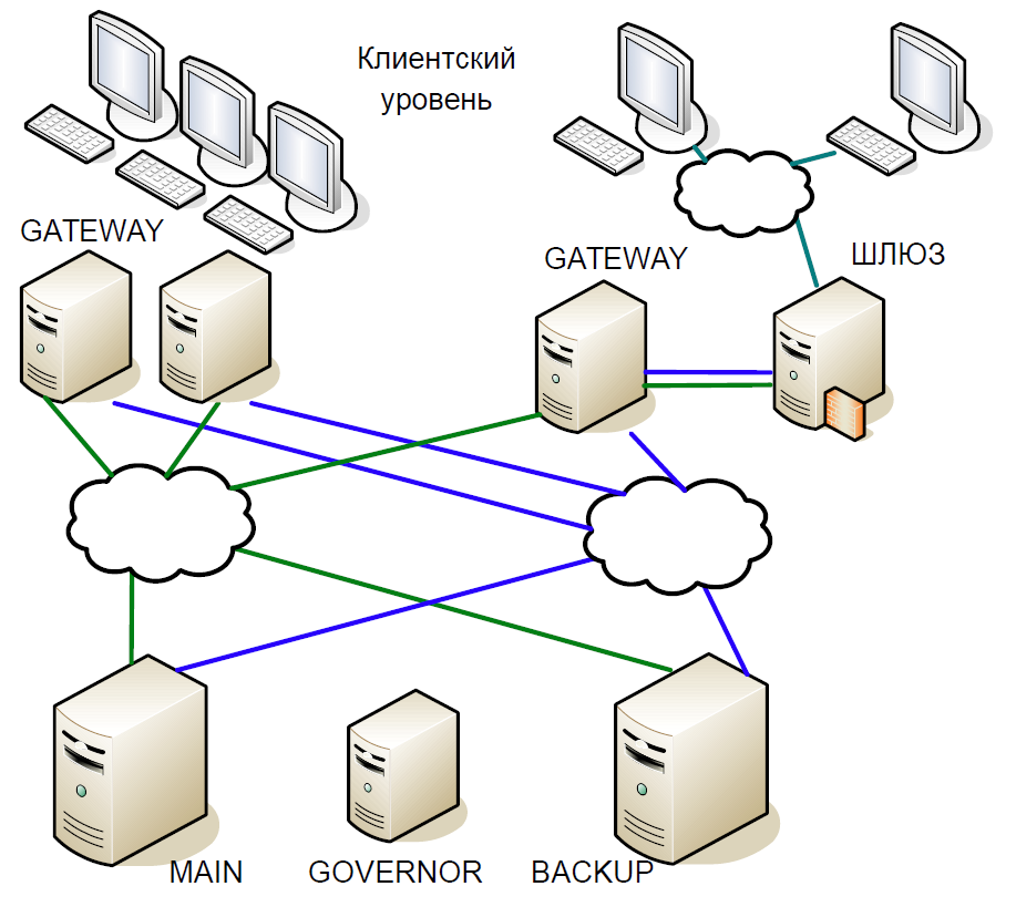 серверная. сервер шлюз. схема сети с резервированием. резервирование сети сервера. Ip телефония asterisk схема.