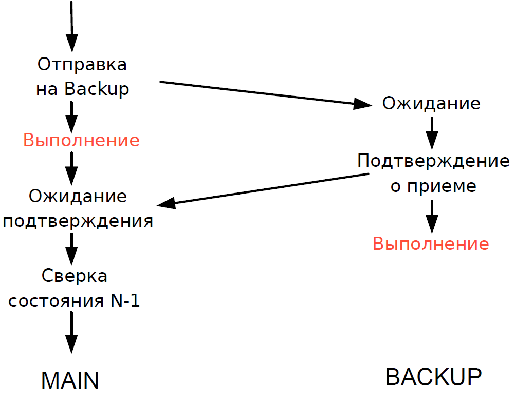 Эволюция архитектуры торгово-клиринговой системы Московской биржи. Часть 1 - 9