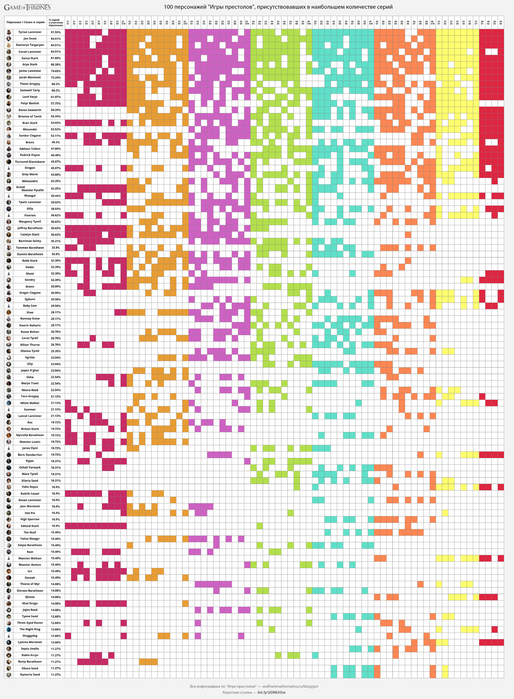«Игра престолов»: строим инфографику об убийствах, сексе, путешествиях по Вестеросу и многое другое - 17 image