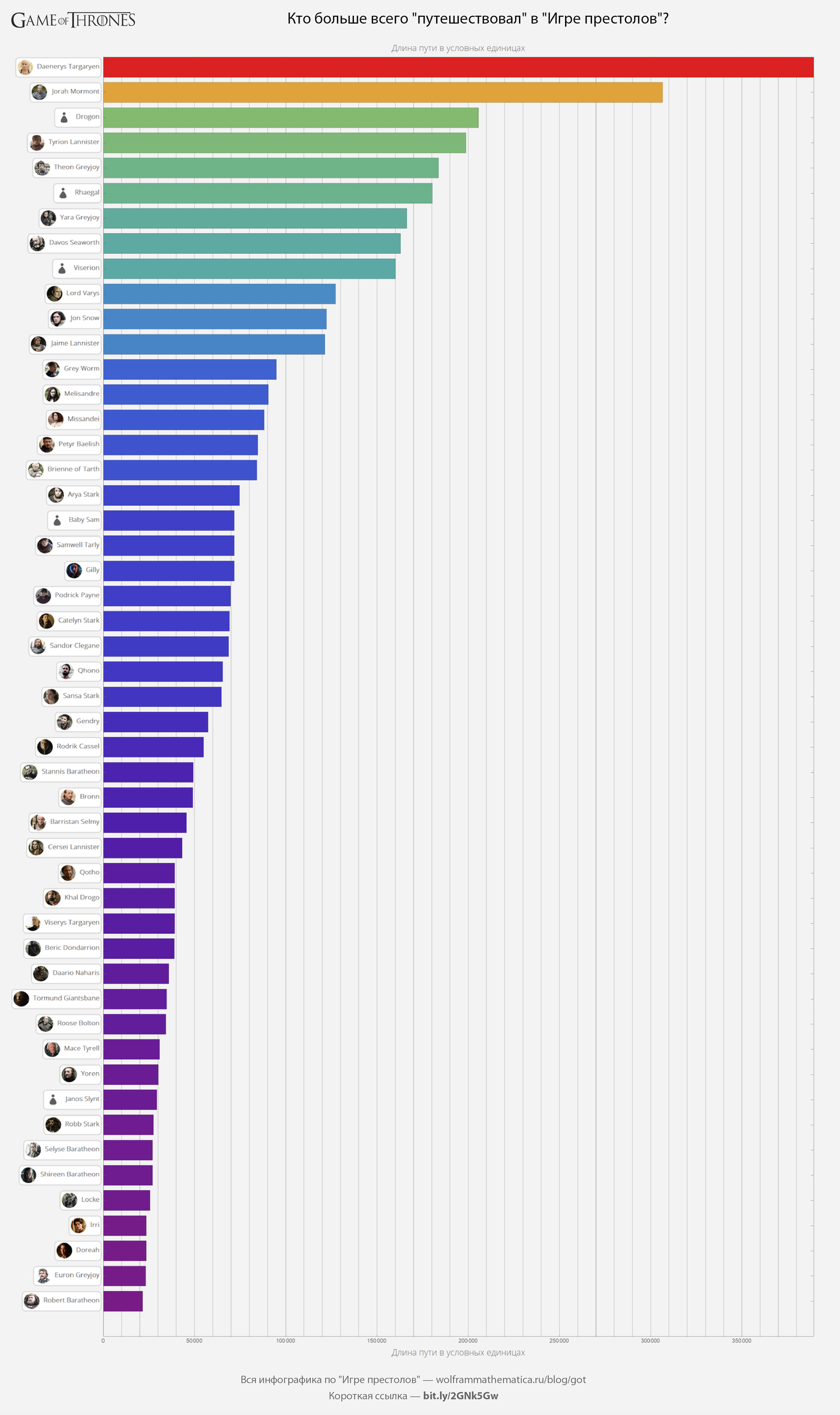 «Игра престолов»: строим инфографику об убийствах, сексе, путешествиях по Вестеросу и многое другое - 21 image