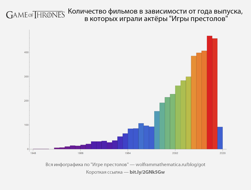 «Игра престолов»: строим инфографику об убийствах, сексе, путешествиях по Вестеросу и многое другое - 25 image