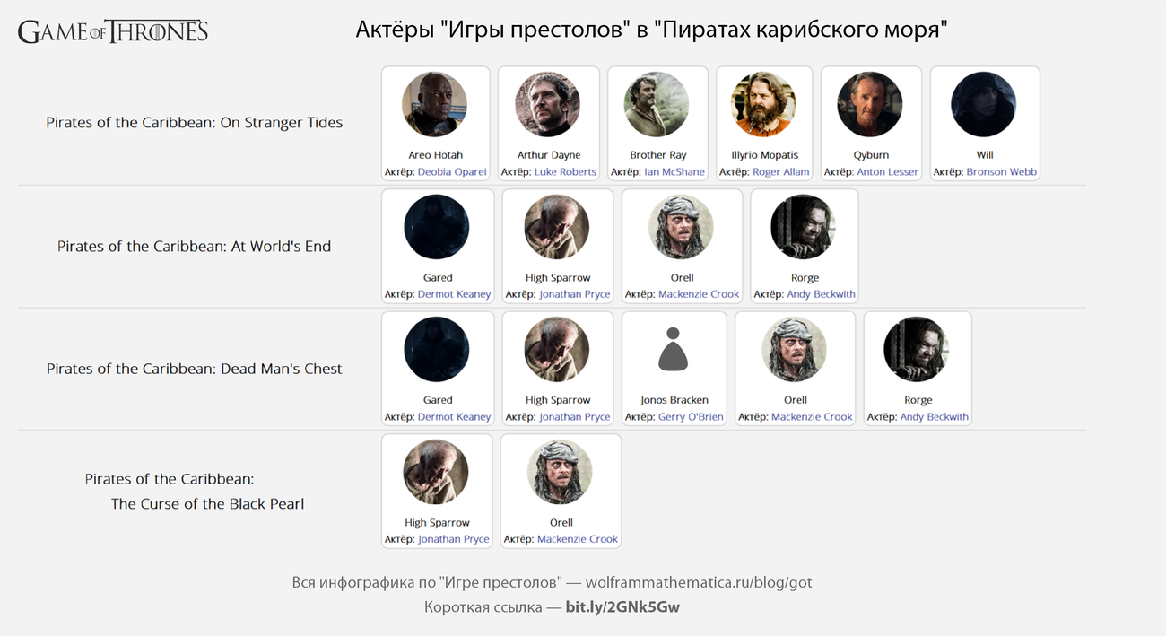 «Игра престолов»: строим инфографику об убийствах, сексе, путешествиях по Вестеросу и многое другое - 29 image