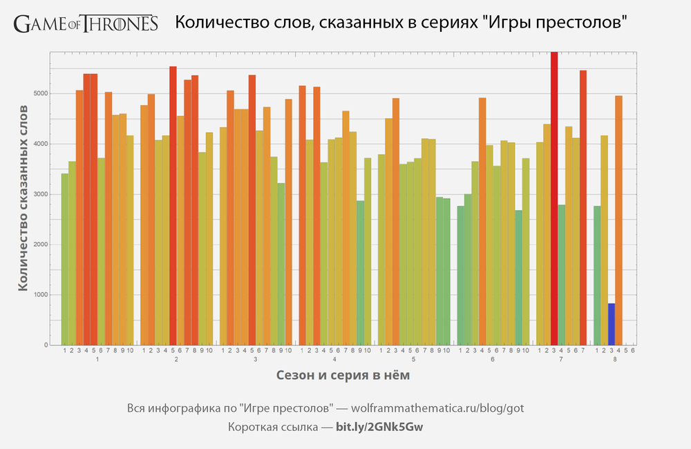 «Игра престолов»: строим инфографику об убийствах, сексе, путешествиях по Вестеросу и многое другое - 32 image