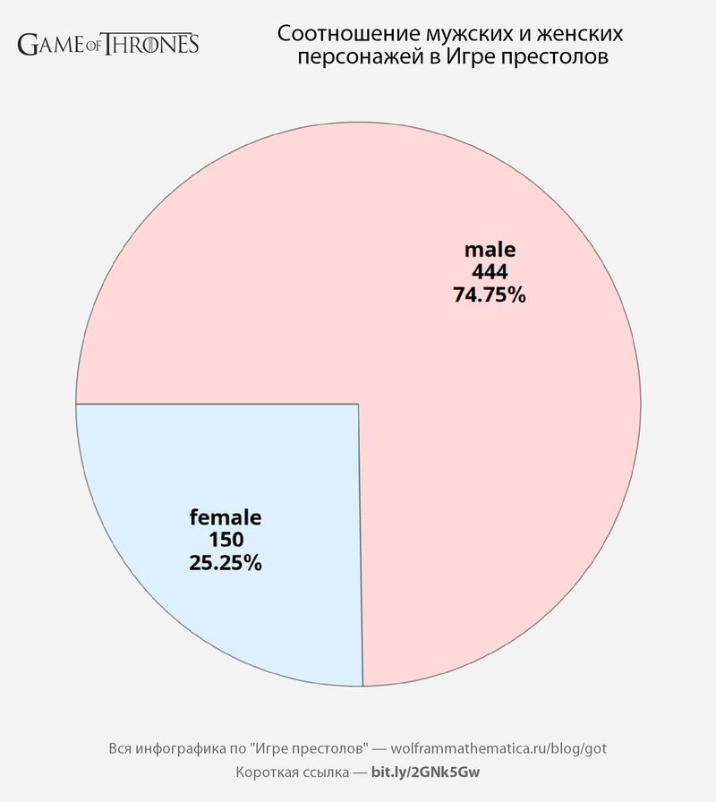 «Игра престолов»: строим инфографику об убийствах, сексе, путешествиях по Вестеросу и многое другое - 35 image