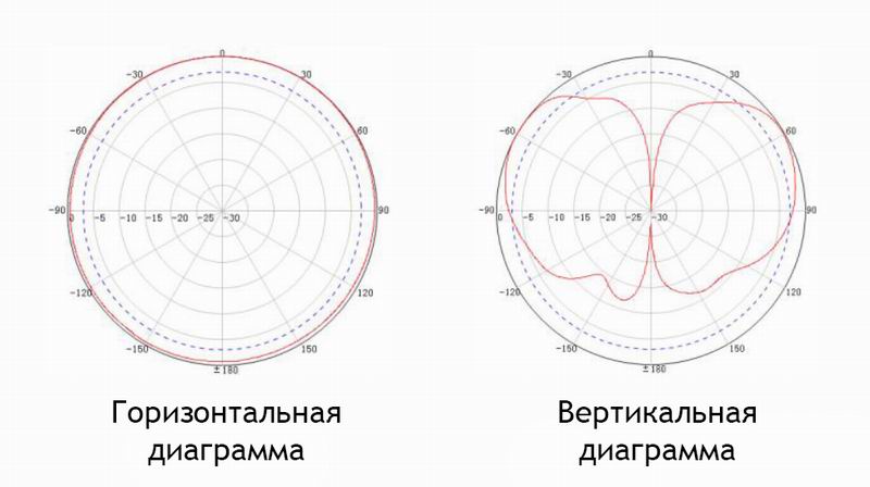 Интернет для дачника. Добываем максимальную скорость в сетях 4G. Часть 2. Выбор внешней антенны - 3