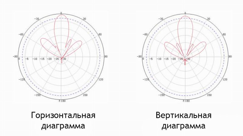 Интернет для дачника. Добываем максимальную скорость в сетях 4G. Часть 2. Выбор внешней антенны - 5