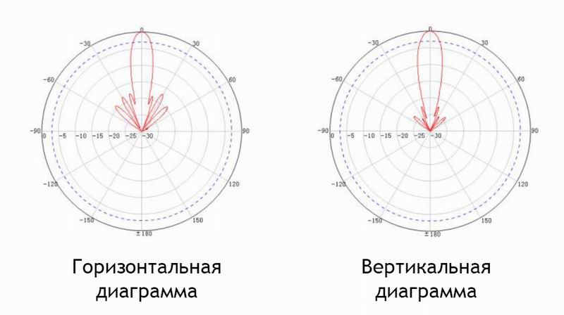 Интернет для дачника. Добываем максимальную скорость в сетях 4G. Часть 2. Выбор внешней антенны - 7