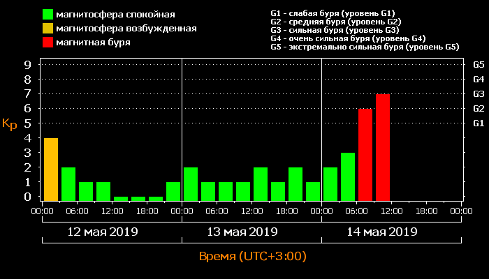 Зарегистрирована рекордная по силе магнитная буря