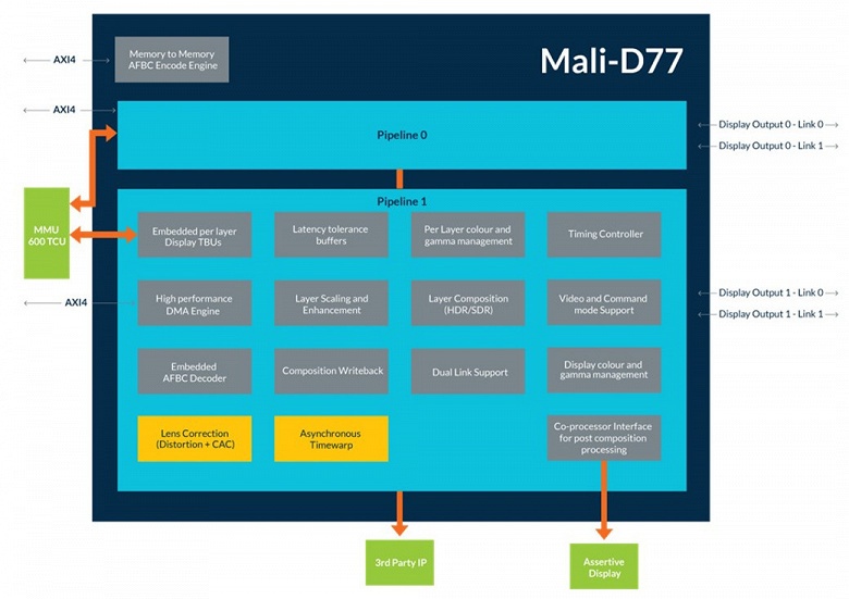 Дисплейный процессор Arm Mali-D77 предназначен для гарнитур виртуальной реальности