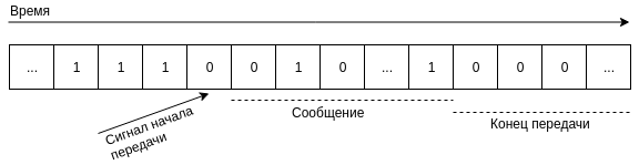 На временной шкале