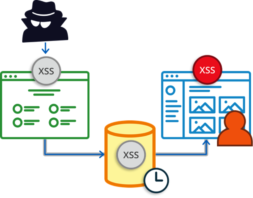 Cross site scripting. Межсайтовый скриптинг XSS. XSS уязвимость. XSS атака. Межсайтовый скриптинг (Cross site Scripting, XSS).