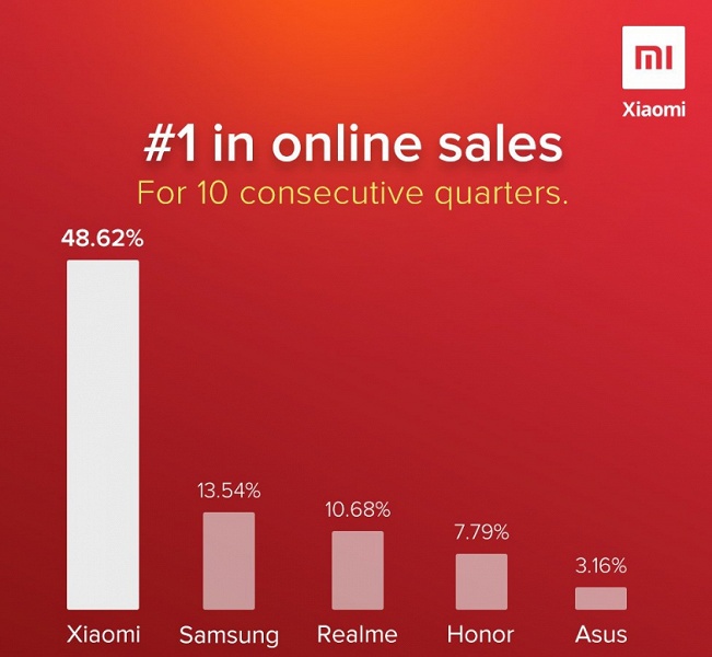 Тотальное доминирование. Xiaomi заняла почти половину рынка онлайн-продаж в Азиатско-Тихоокеанском регионе
