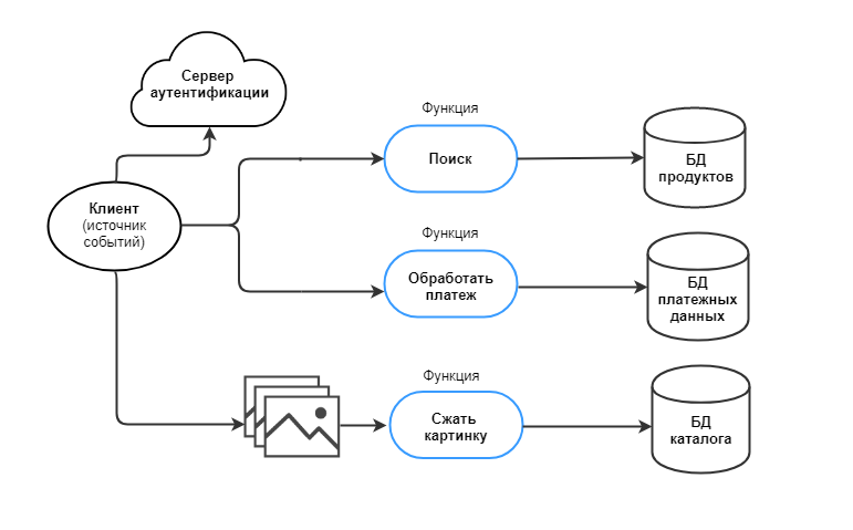 Serverless по стоечкам - 2