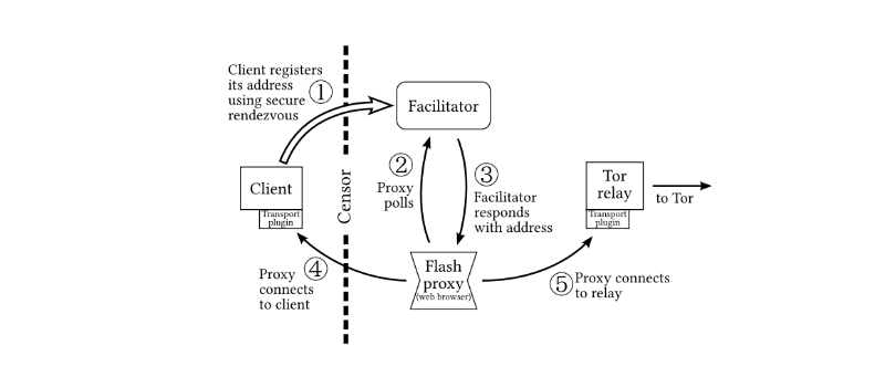 История борьбы с цензурой: как работает созданный учеными из MIT и Стенфорда метод flash proxy - 3