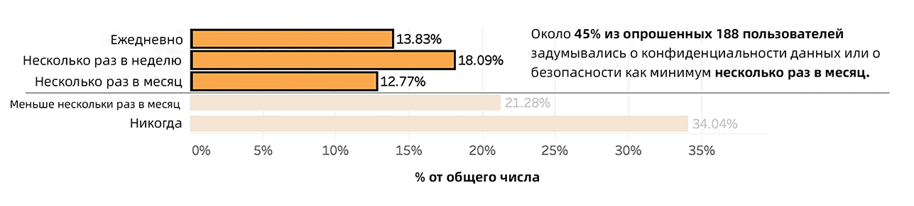 Гистограмма показывает, что около 45% из 188 владельцев умных домов, которых мы опрашивали, были обеспокоены приватностью или безопасностью как минимум несколько раз в месяц.