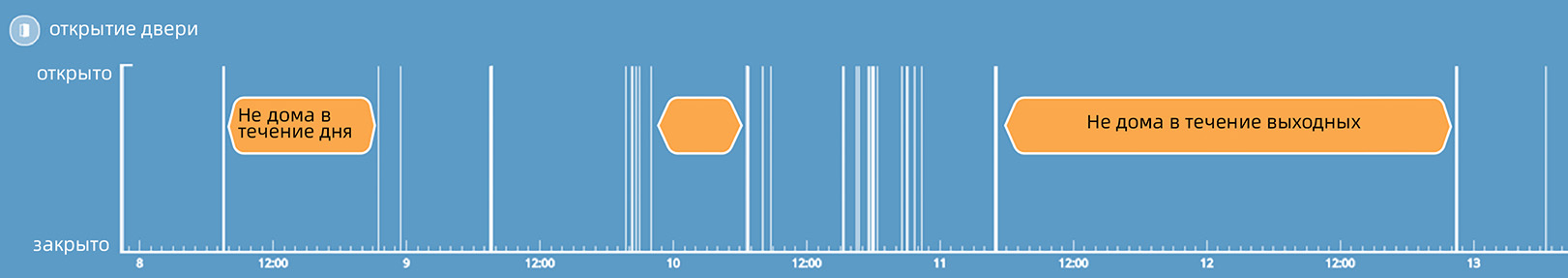 График логов датчика двери за неделю показывает, когда кого-то нет дома