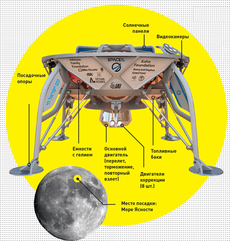 До Луны дорогу покажешь? Как «частники» готовятся покорять спутник