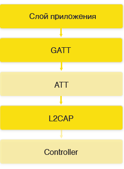 Bluetooth LE не так уж и страшен, или Как улучшить пользовательский опыт без особых усилий - 24 Bluetooth LE не так уж и страшен, или Как улучшить пользовательский опыт без особых усилий - 24
