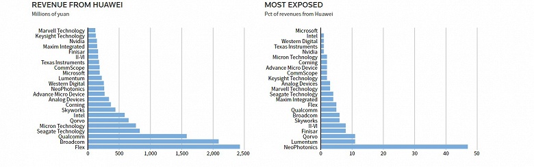 Flex, Qualcomm и Broadcom. Появились подробные данные о том, от кого Huawei зависит сильнее всего