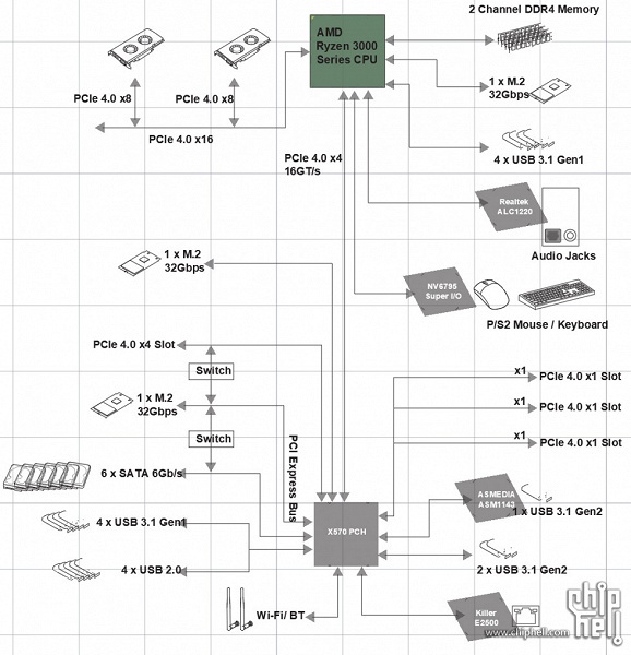 Диаграмма платформы AMD X570 подтверждает наличие PCIe 4.0