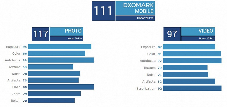 Камера не хуже, чем у OnePlus 7 Pro. Honor 20 Pro набрал 111 баллов в рейтинге DxOMark